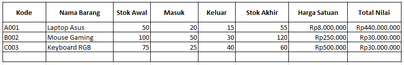 contoh laporan stok