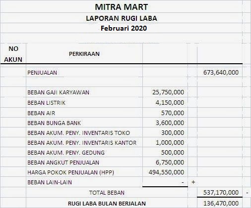 Cara Buat Dan Contoh Laporan Keuangan Sederhana Cocok Terapkan Dalam Bisnis Biteship 5681