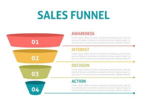 Marketing Funnel: Pengertian, Manfaat,  Tahapan dan Strateginya