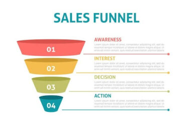 Marketing Funnel: Pengertian, Manfaat, Tahapan Dan Strateginya - Biteship