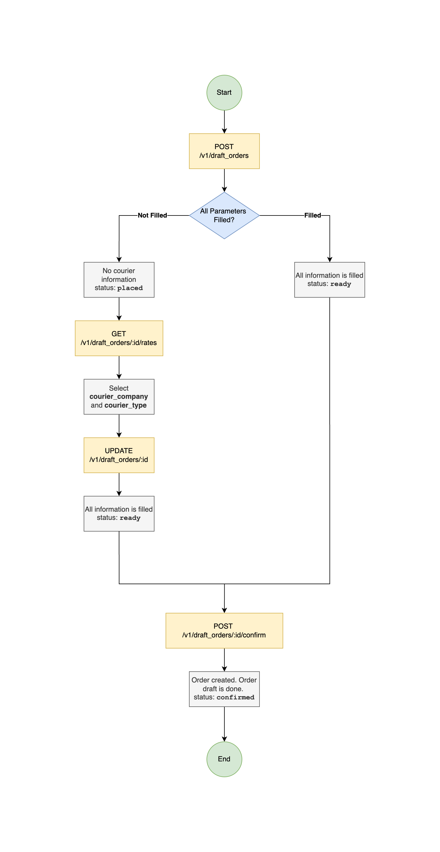Status Flow