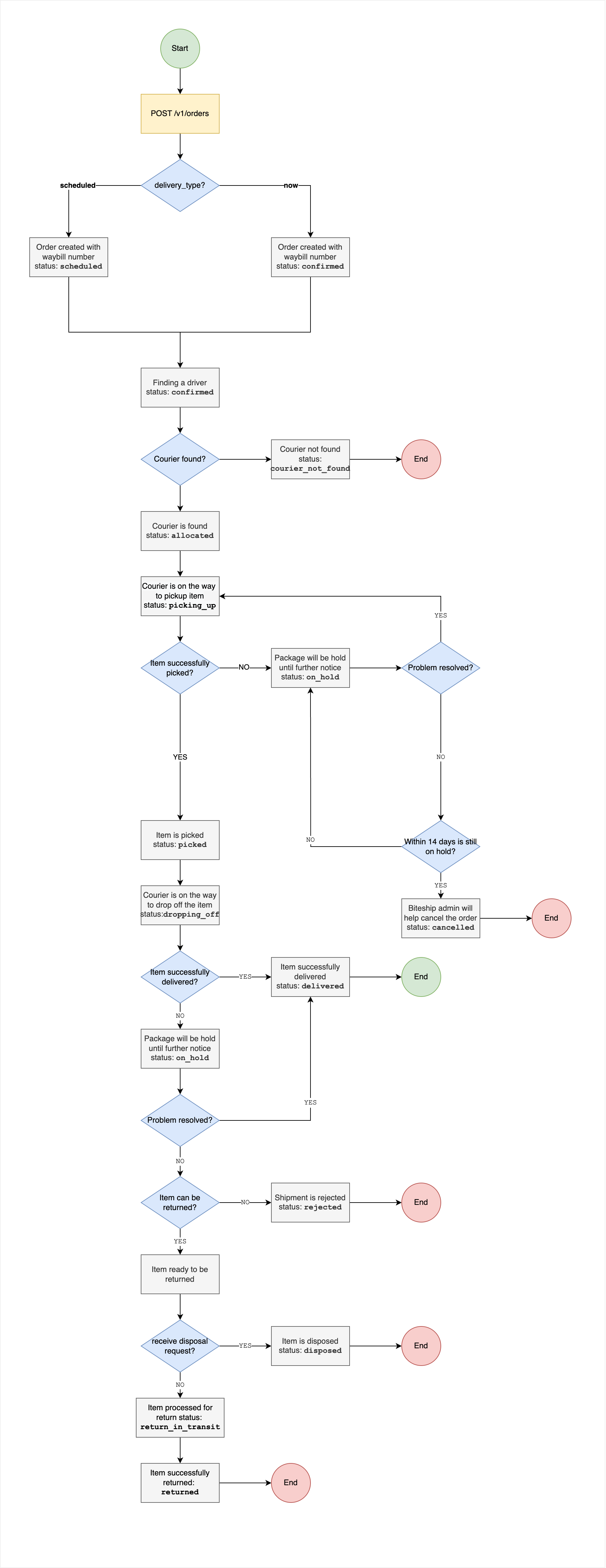 Biteship Flow Order
